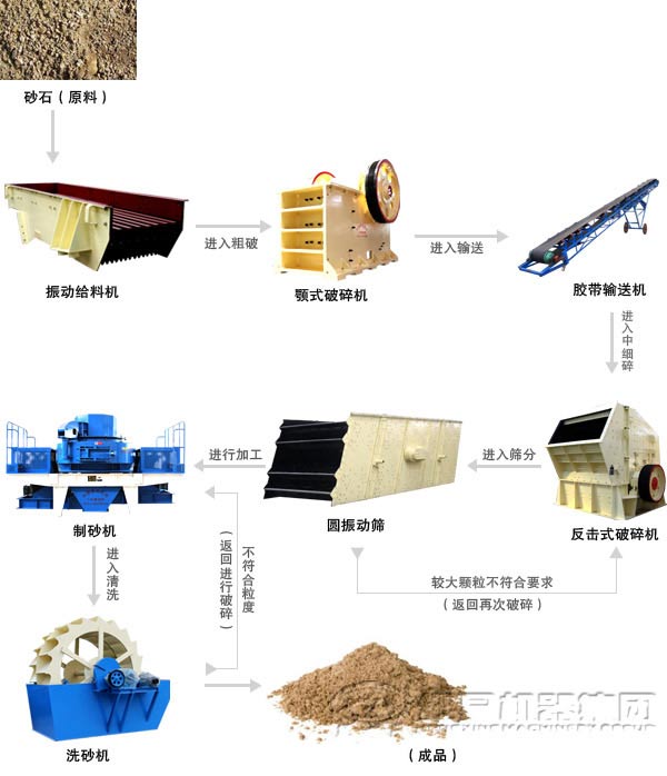 砂石生產線的流程