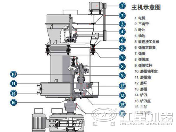 4r雷蒙磨粉機內部結構