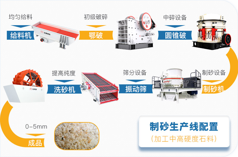 石英砂生產線流程圖