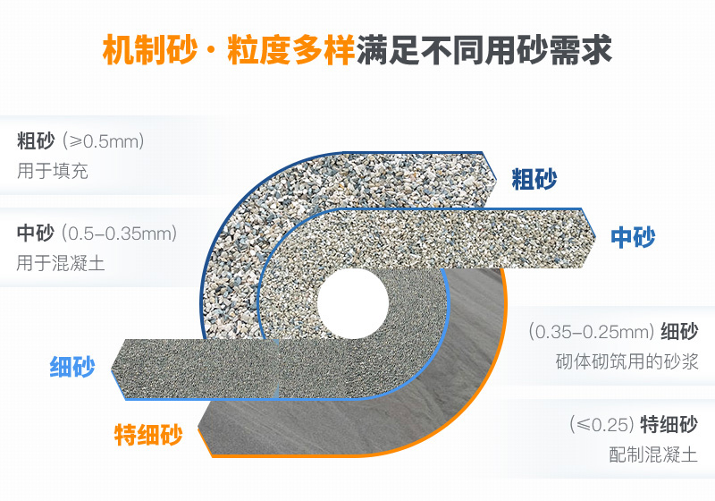 機制砂粒度多樣性，滿足不同需求