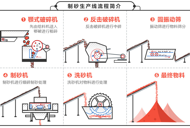 機械沙生產流程及設備展示